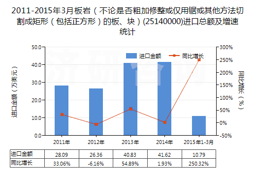 2011-2015年3月板巖（不論是否粗加修整或僅用鋸或其他方法切割成矩形（包括正方形）的板、塊）(25140000)進(jìn)口總額及增速統(tǒng)計(jì)